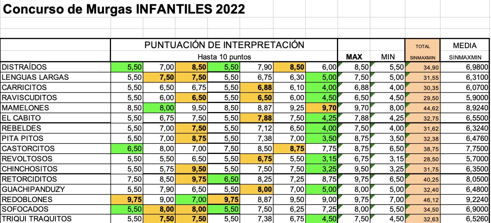 Puntuaciones del jurado oficial en el apartado de Interpretación.