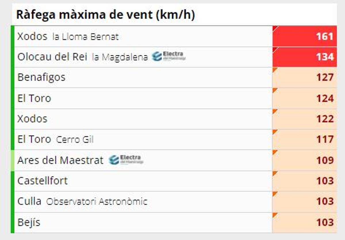 Registros máximos de rachas de viento registradas en Castellón.