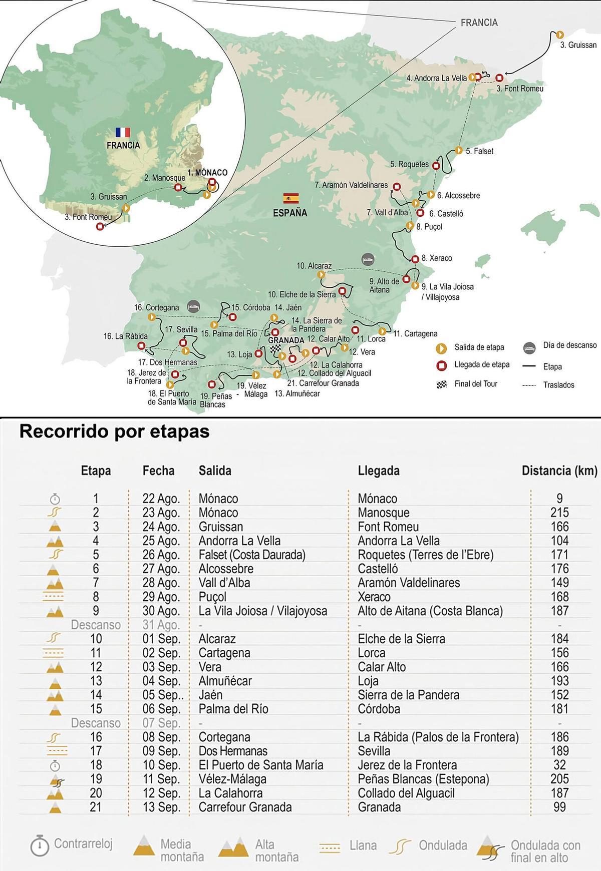 Recorrido de la 81ª Vuelta a España