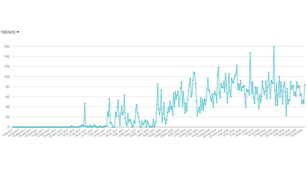 Gráfico que muestra cómo la cuenta @marianpy1 pasa de la inactividad total a un movimient frenético coincidiendo con la fase álgida del 'procés'.