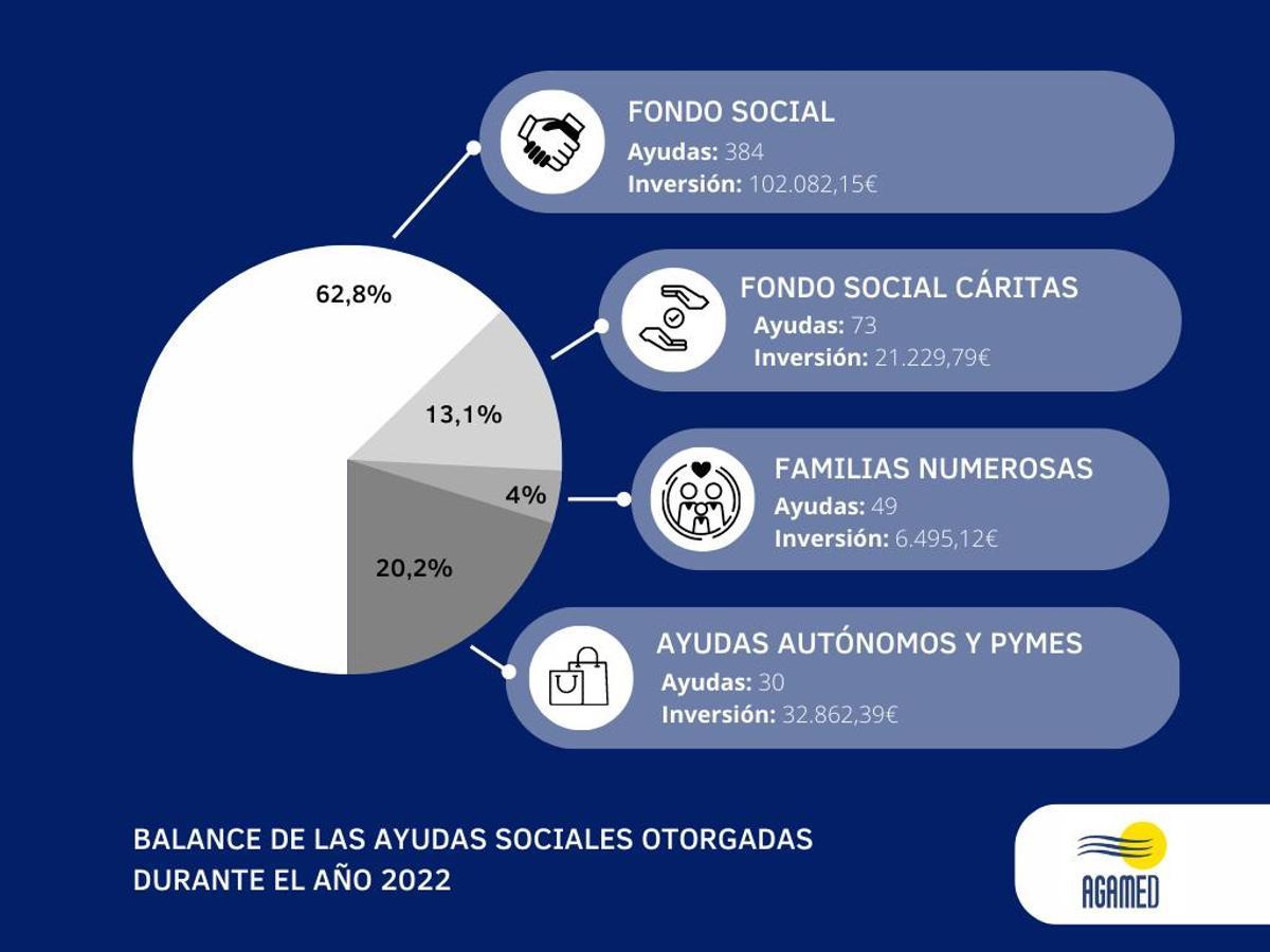 Ayudas otorgadas por AGAMED en 2022.