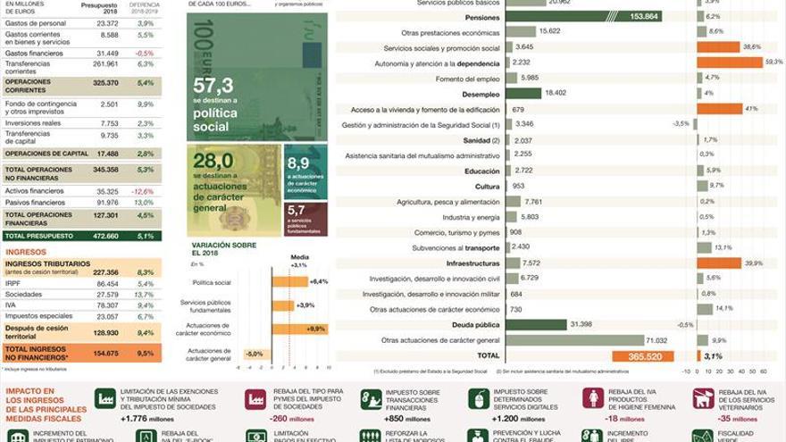 Sánchez apuesta por el gasto social y sacrifica la inversión