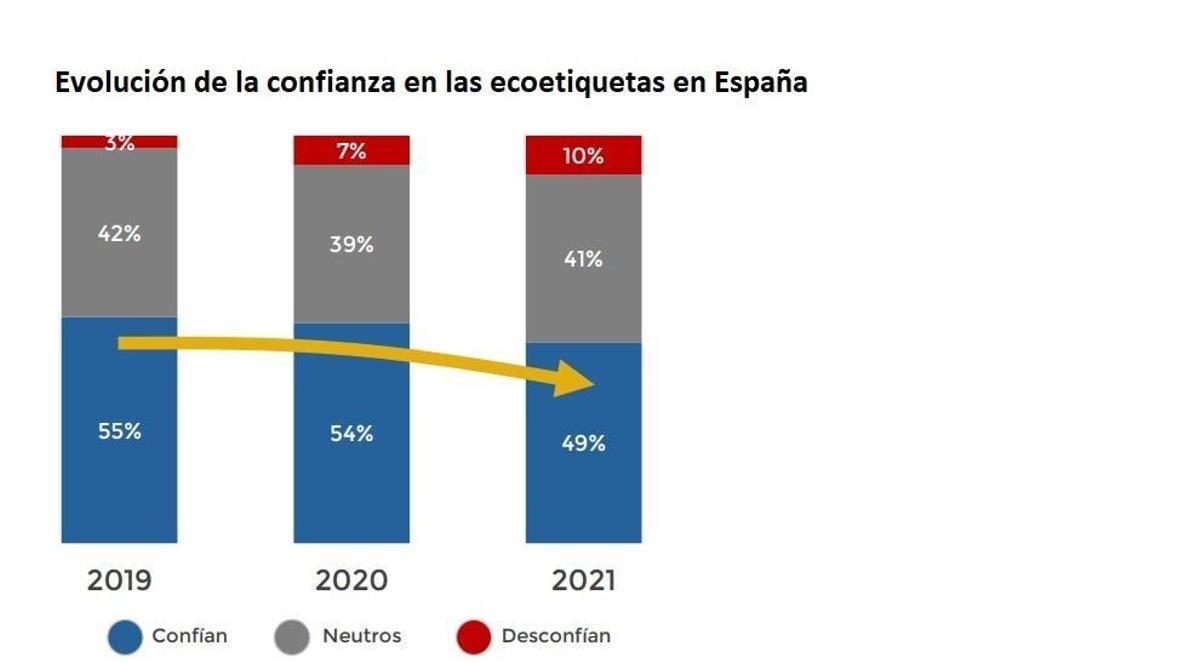 Evolución de la confianza