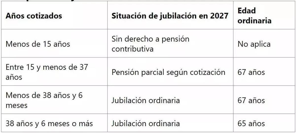 Tabla de jubilación de 2027