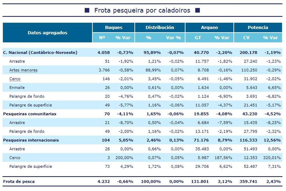 Situación de la flota pesquera gallega a cierre de 2022.