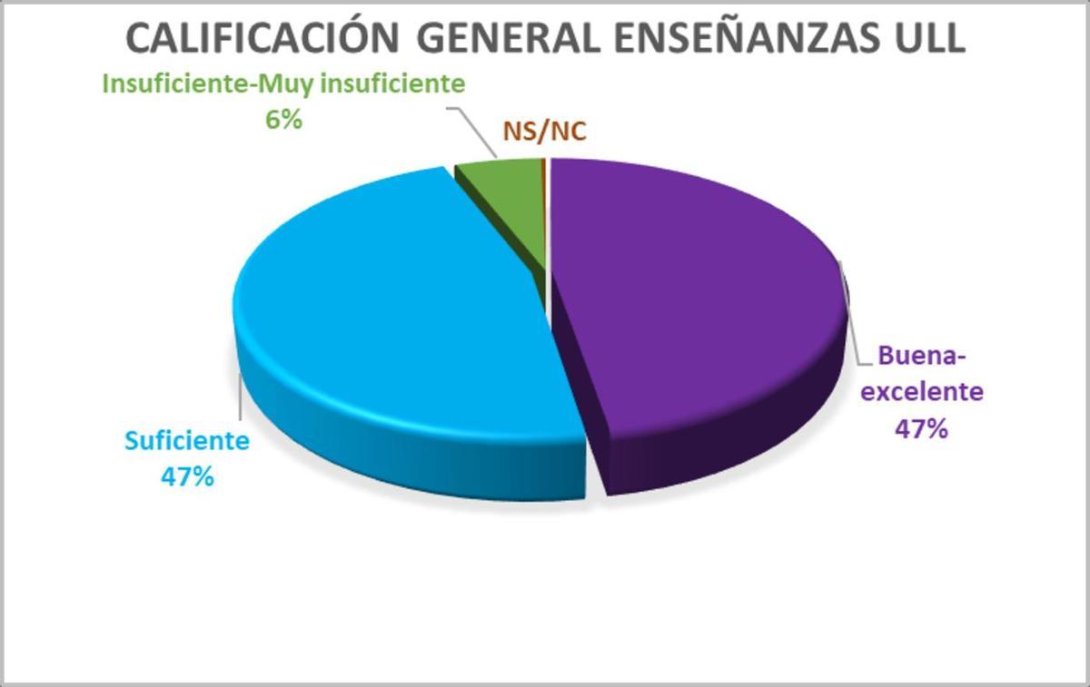 Calificación de Enseñanzas en la ULL.