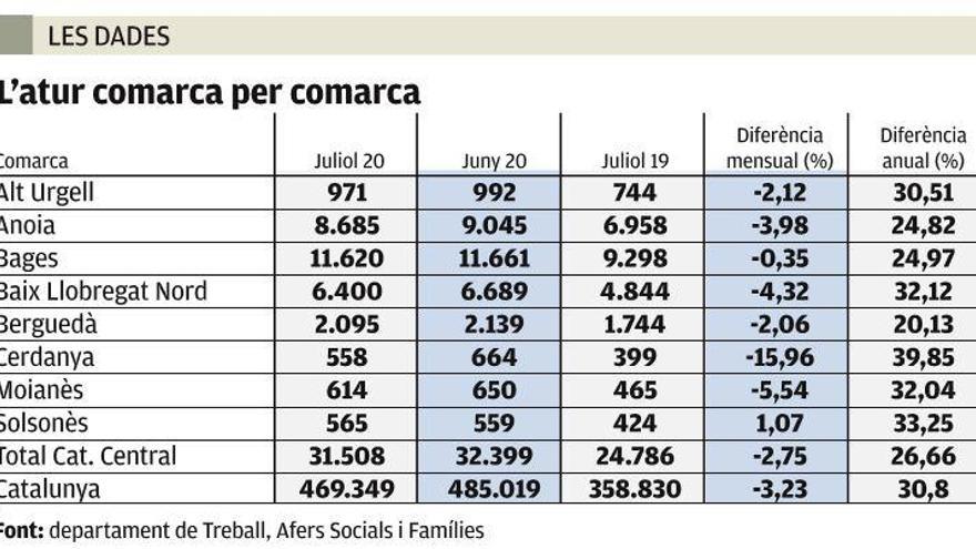 L&#039;atur a la Catalunya Central es redueix per sota de la mitjana catalana al juliol