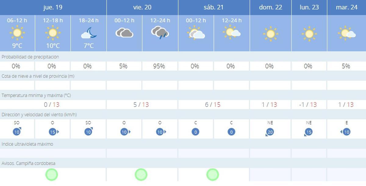 El tiempo en Córdoba.