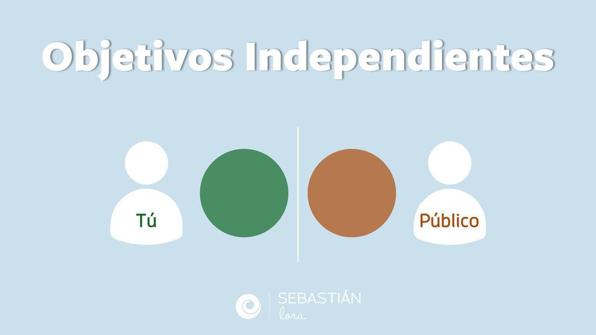 Objetivos independientes