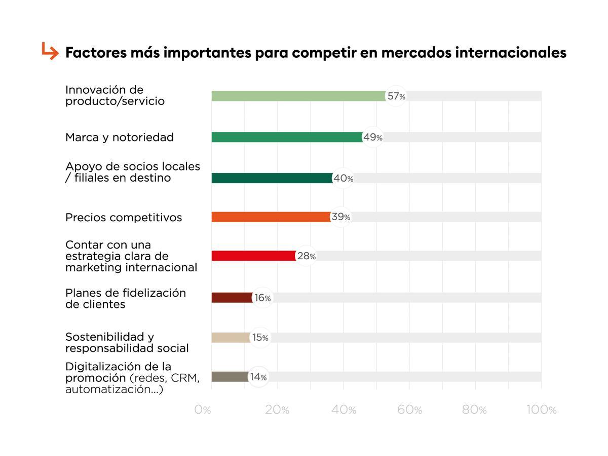 Gráfica del XII Anuario del Observatorio de Marcas en el exterior Comunitat Valenciana