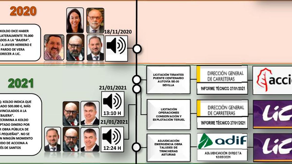 Gráfico de la línea de tiempo de las adjudicaciones elaborado por la UCO de la Guardia Civil.