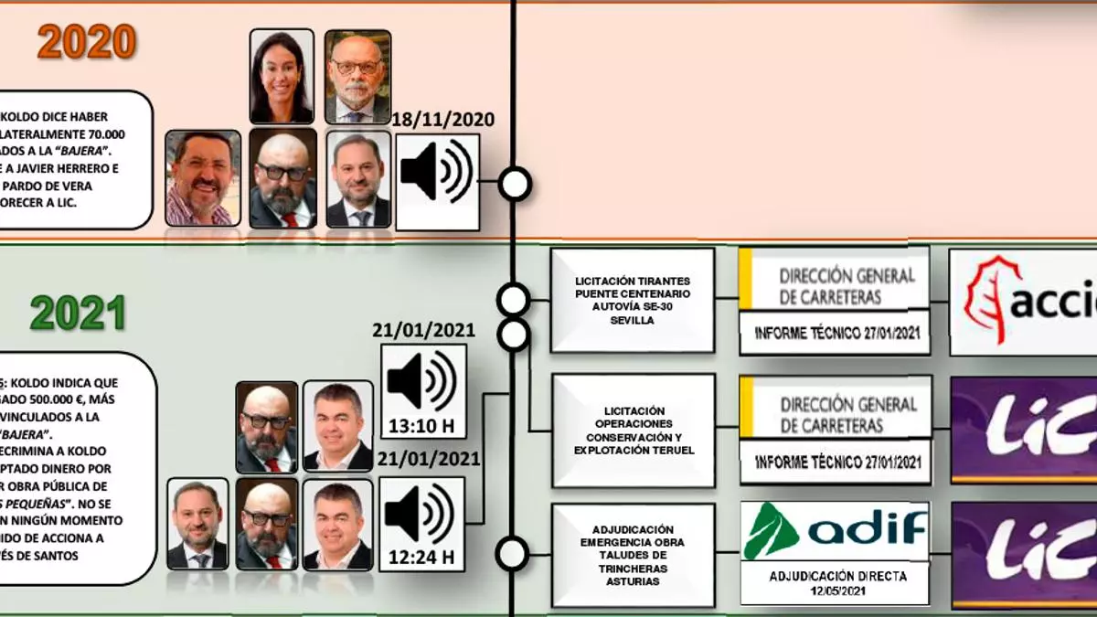 La empresa valenciana favorecida por Ábalos logró 94 millones en contratos con otras mercantiles