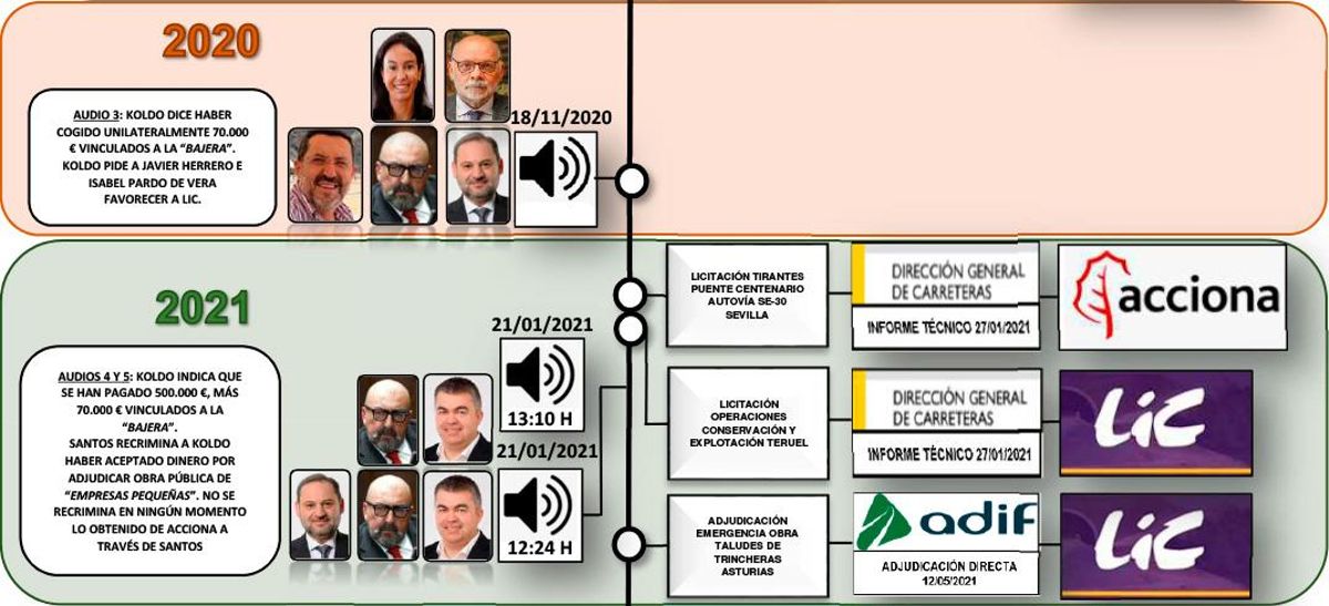 Gráfico de la línea de tiempo de las adjudicaciones elaborado por la UCO de la Guardia Civil.