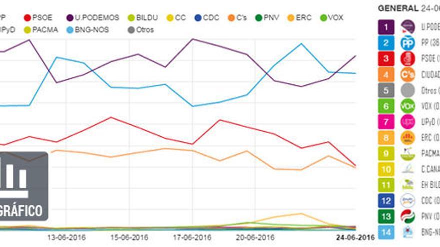 Iglesias y Unidos Podemos mandan en las redes sociales