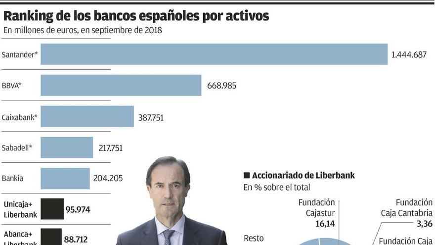 Abanca lanza una oferta por Liberbank de 1,7 M para crear un líder financiero del norte