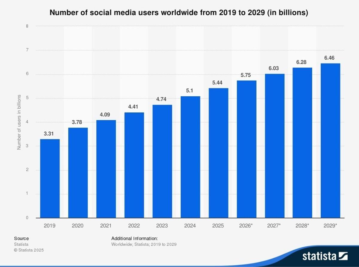 Graph: “Global growth in the number of social network users”