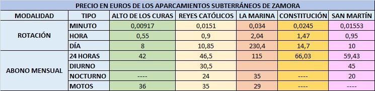 ¿Es caro aparcar en Zamora? 