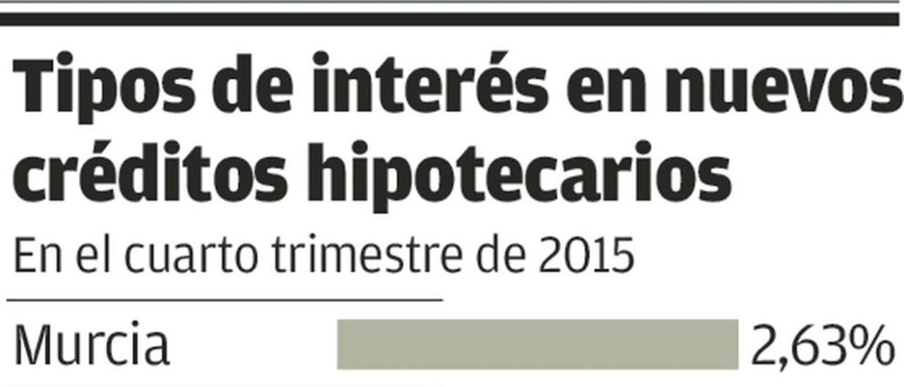 La banca incluye &quot;cláusulas cero&quot; en las nuevas hipotecas de los asturianos