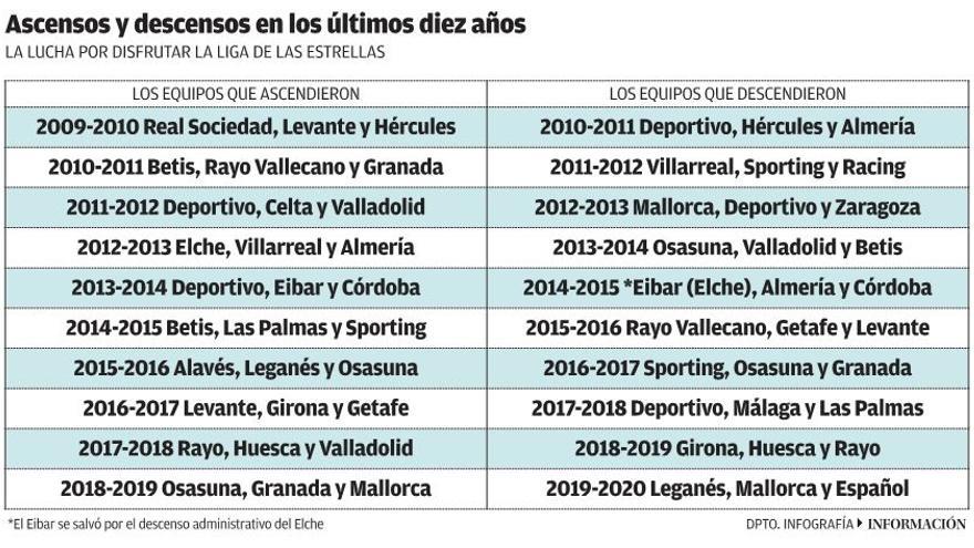 Ascensos y descensos en los últimos diez años