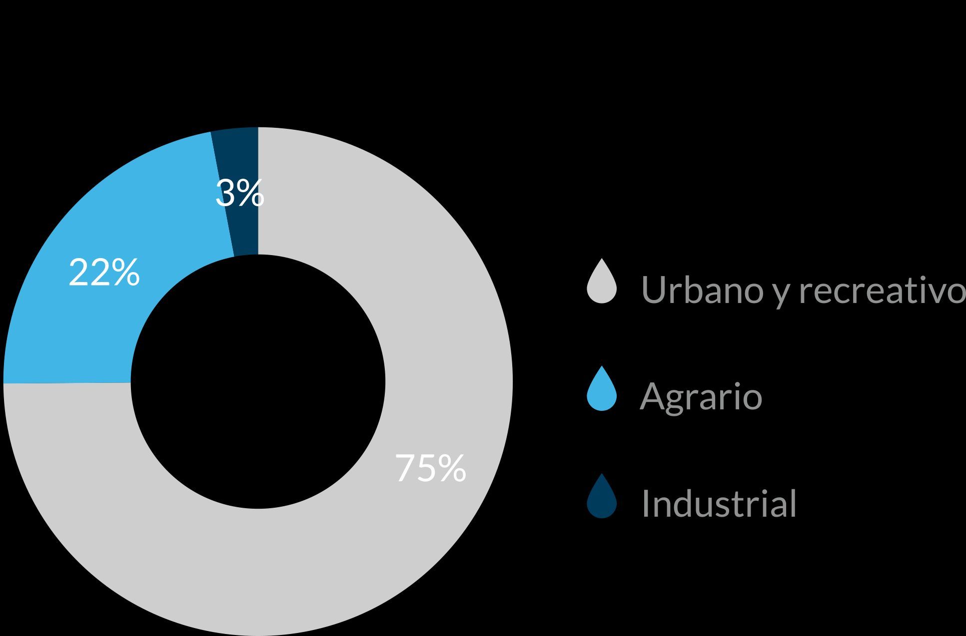 Infografía uso del agua por sectores en Baleares.