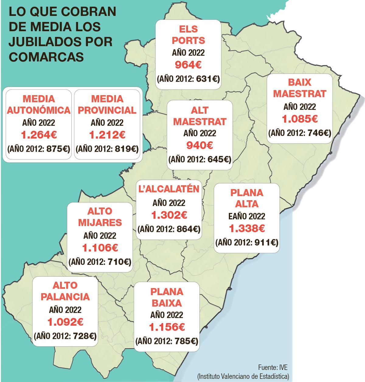 Evolución de las pensiones por comarcas de Castellón en la última década .