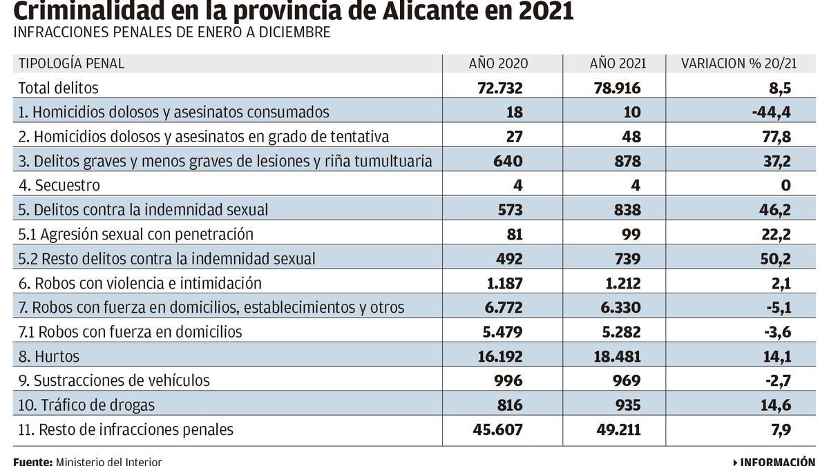 Cuadro con las infracciones penales registradas en la provincia de Alicante en 2021.