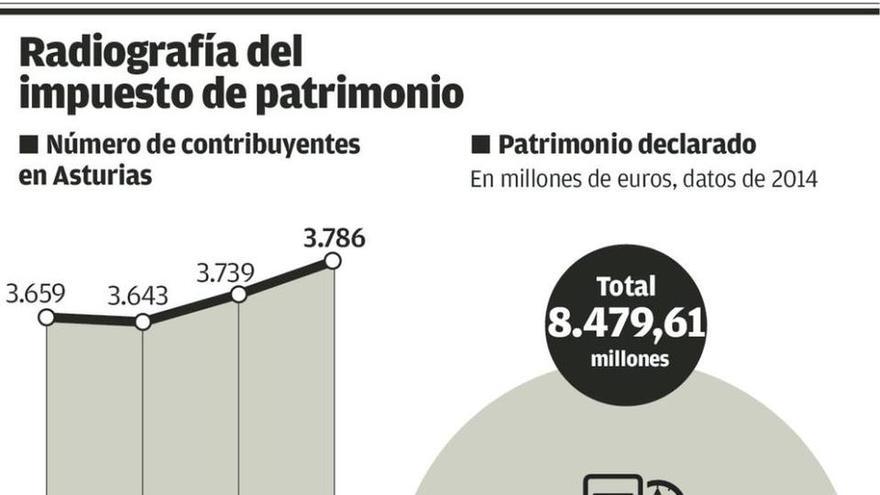 Los asturianos con patrimonios elevados aumentan en número y nivel de riqueza