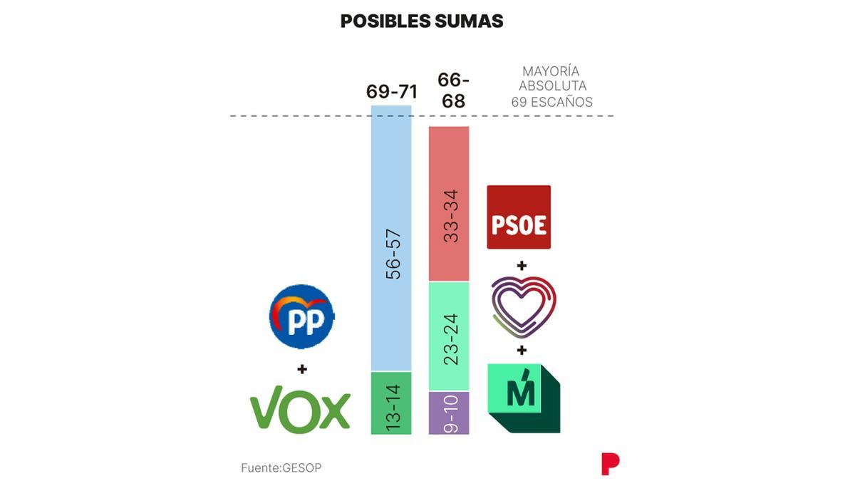 Posibles sumas.