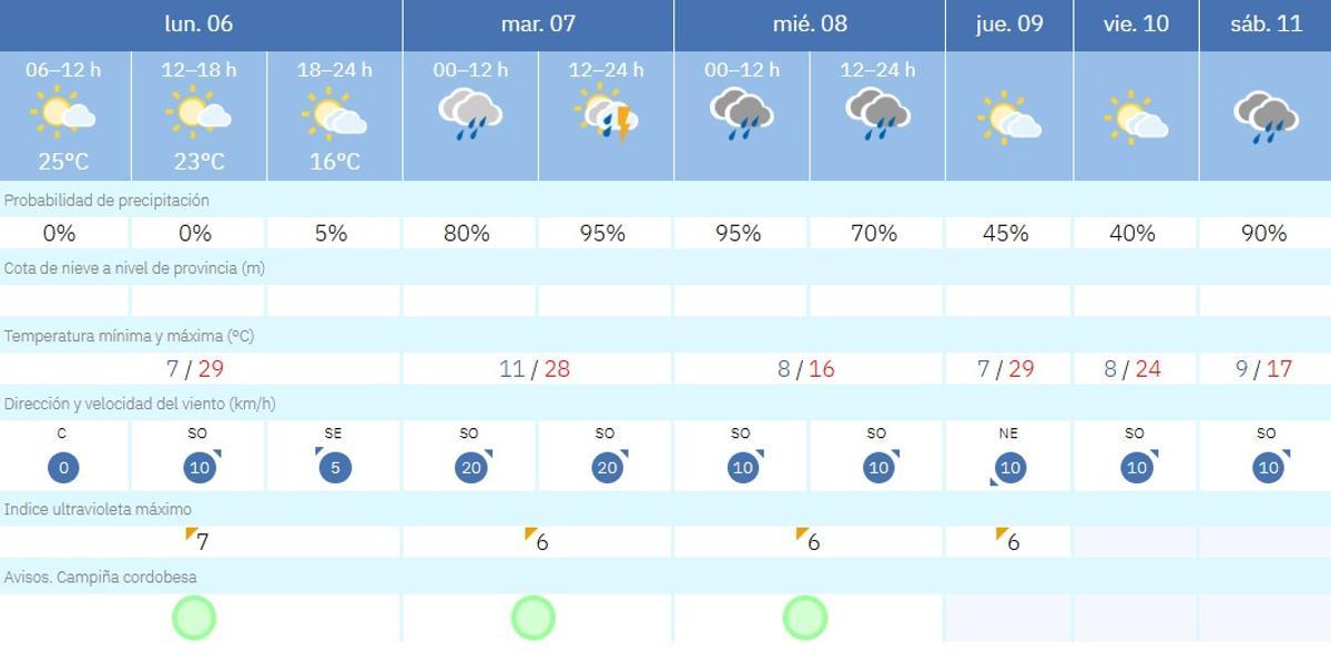 El tiempo en Córdoba.