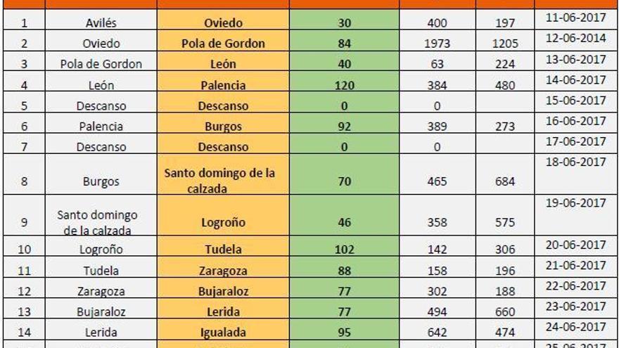 Etapas de la ruta &quot;14 contra la leucemia&quot; que está llevando a cabo Daniel Carreño