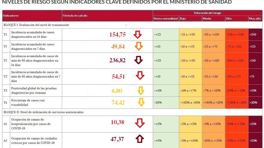 Semáforo COVID con los indicadores de riesgo en Zamora