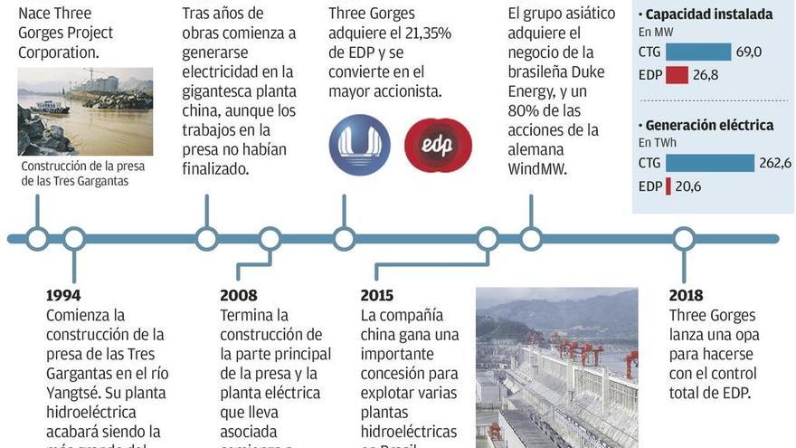 China quiere que EDP sea su plataforma para expandirse por Europa y América