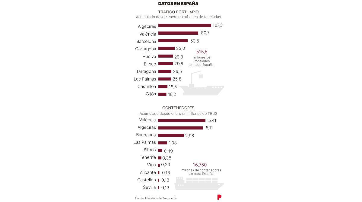 Tráfico portuario en España