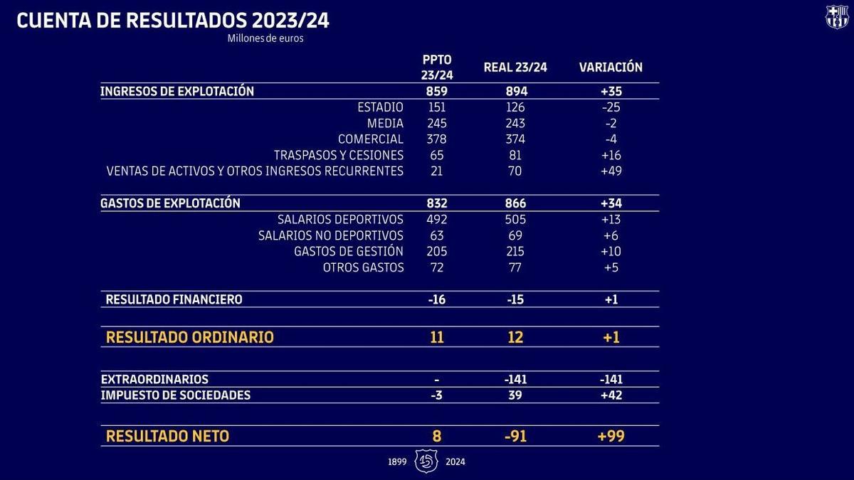 La comparación entre el presupuesto y el resultado del ejercicio 23-24