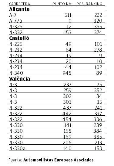 carreteras más peligrosas de la C. Valenciana