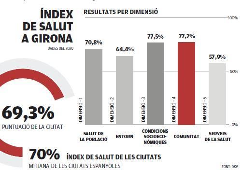 Índex de salut a Girona