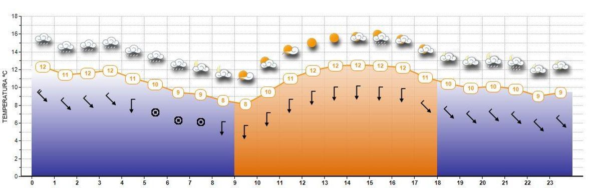 Evolución del sábado en Vigo.