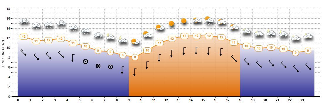 Evolución del sábado en Vigo.