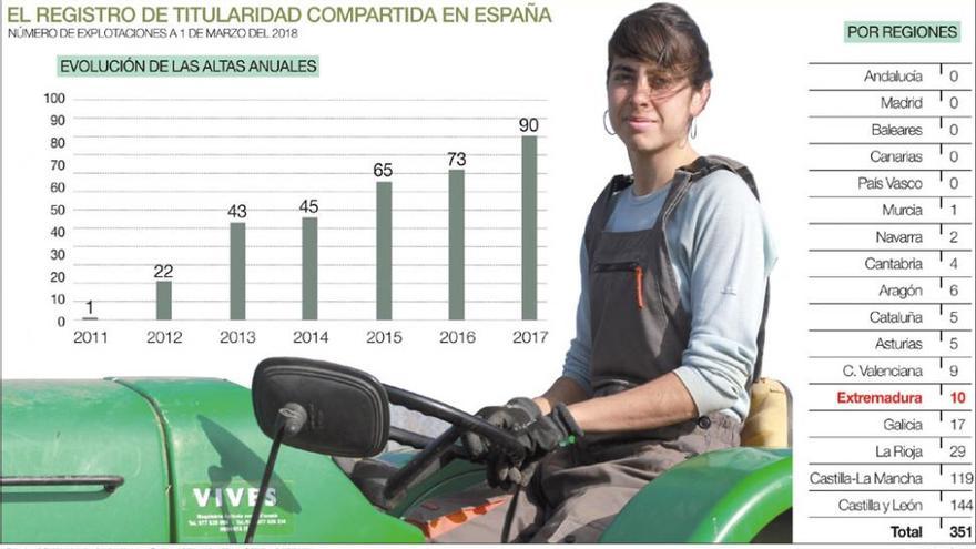 La titularidad compartida, la asignatura pendiente del campo extremeño