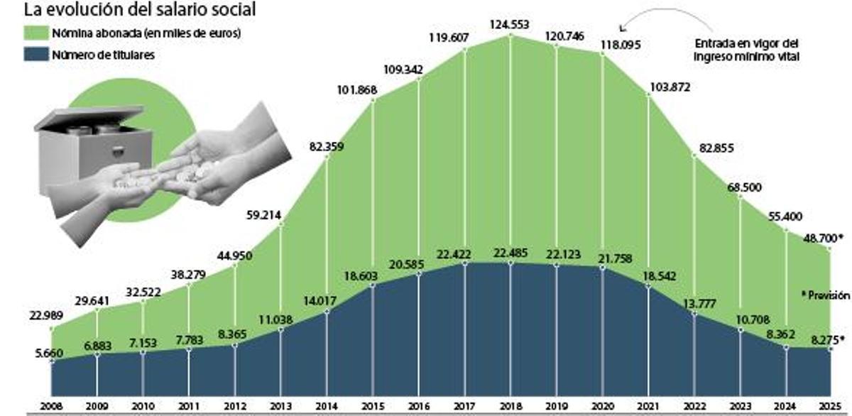 La evolución del salario social