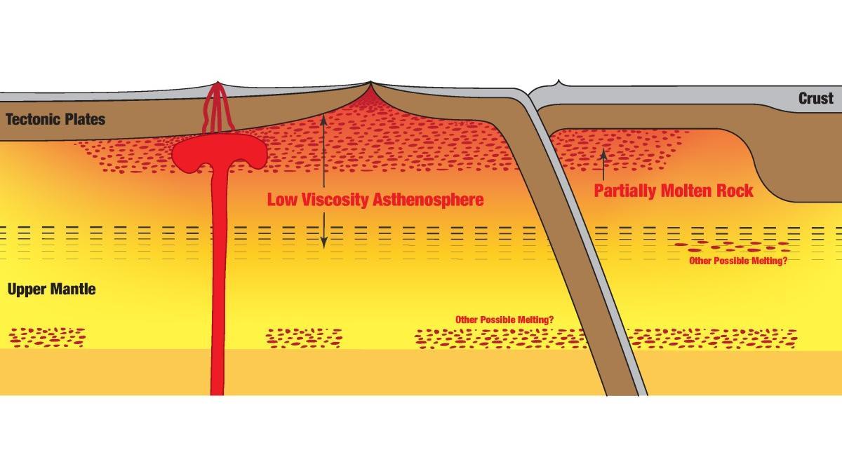 Diagrama de la astenosfera, donde un grupo de investigadores detectó una capa global de roca fundida, que se muestra en rojo moteado.