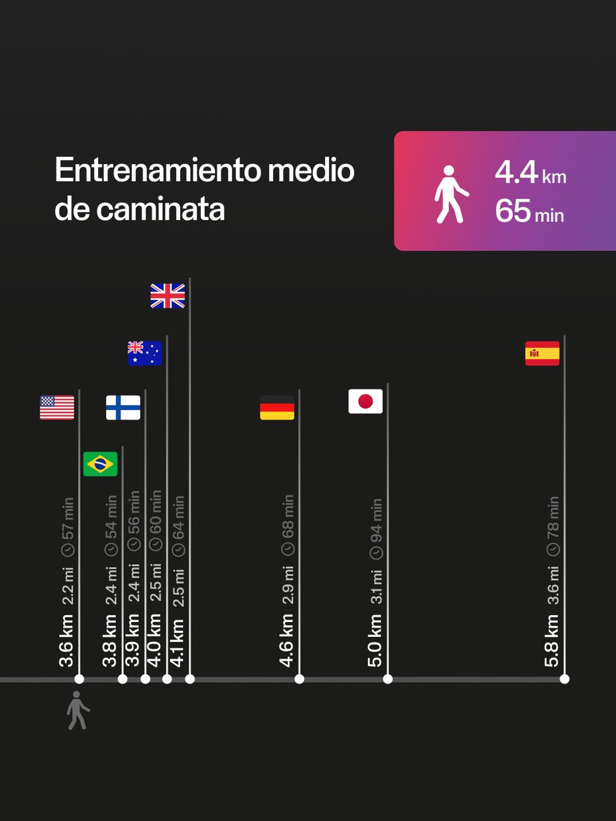 España, donde se entrena más caminando
