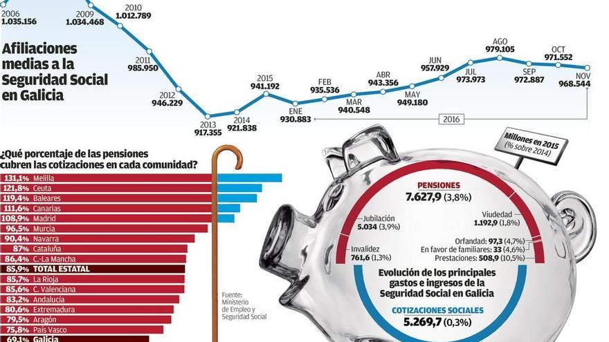 El déficit de las pensiones en Galicia roza los 2.400 millones tras crecer un 13% en solo un año