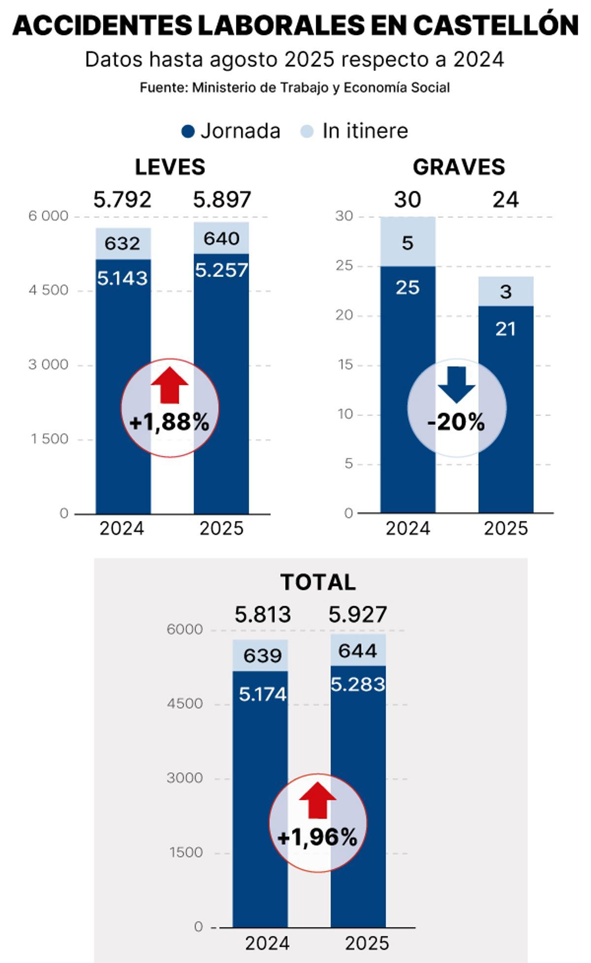 Los datos de accidentes en el trabajo registrados en la provincia de Castellón.