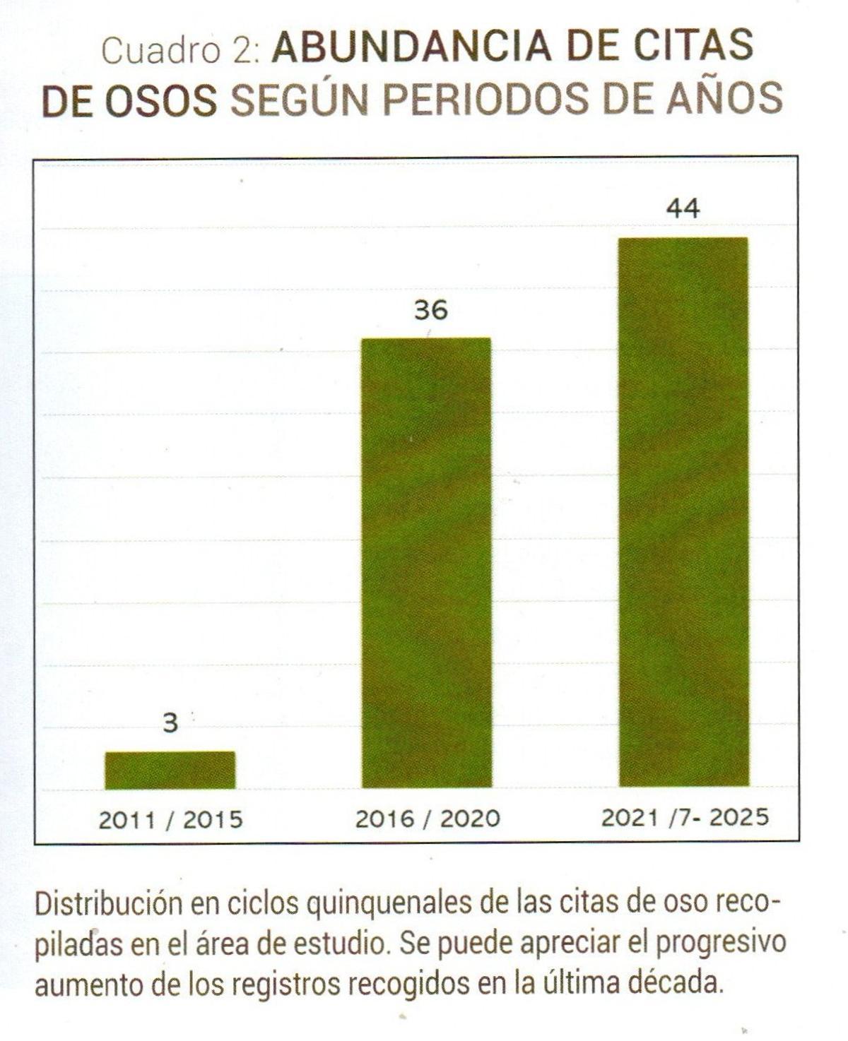 Evolución del número de citas en las provincias estudiadas