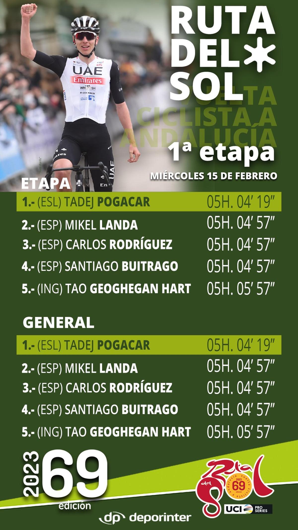 Clasificación de la primera etapa.