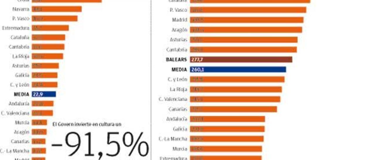 A la cola en inversión cultural pública. Los exiguos presupuestos culturales del govern contrastan con el interés medio de los baleares por la cultura