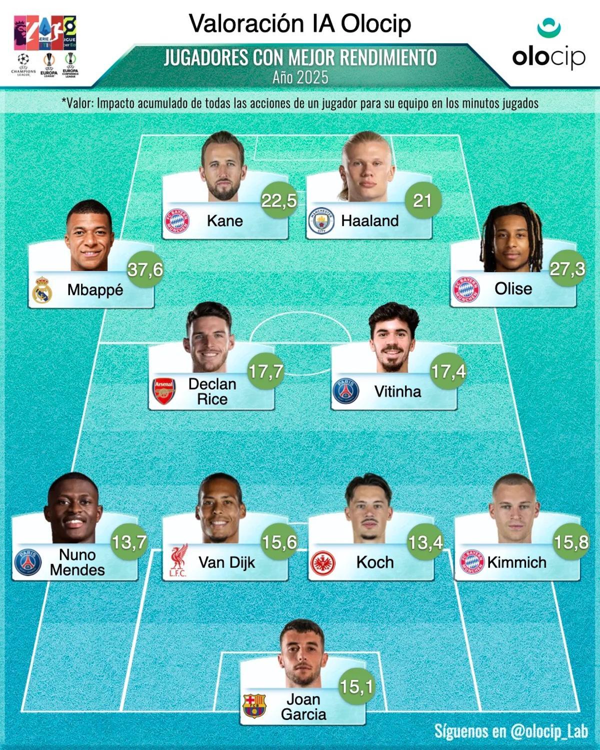 Los jugaodres con mejor rendimiento del año 2025