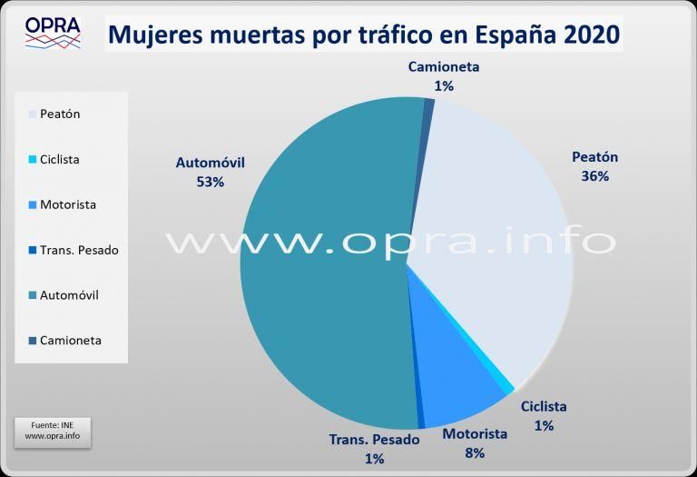 Mujeres muertas por tráfico en España 2020.