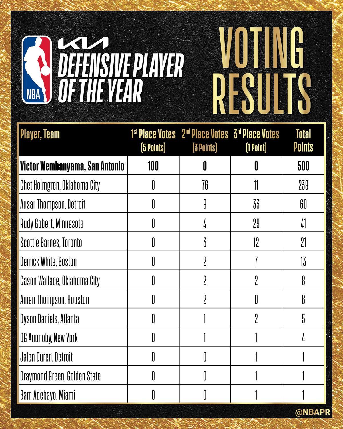 El histórico recuento de votos para el DPOY de esta temporada